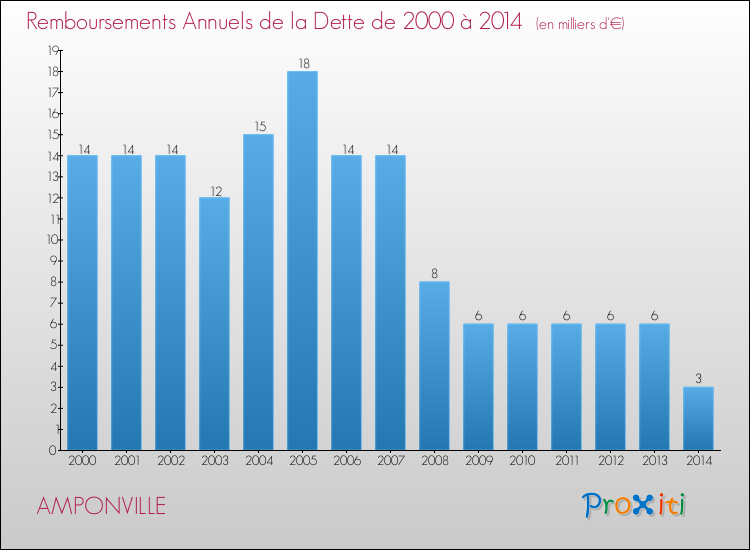 Evolution de l'annuité de la dette pour la commune de AMPONVILLE de 2000 à 2014 Annuités de la dette pour AMPONVILLE de 2000 à 2014