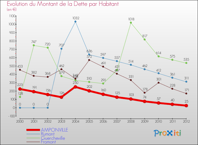 Evolution de la dette par habitant pour la commune de AMPONVILLE et les communes proches de 2000 à 2012 Comparaison de la dette par habitant pour AMPONVILLE et les communes voisines de 2000 à 2012
