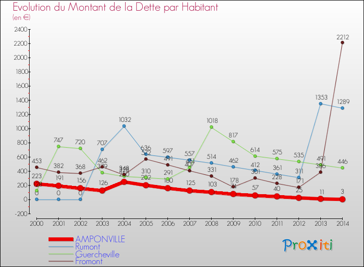 Evolution de la dette par habitant pour la commune de AMPONVILLE et les communes proches de 2000 à 2014 Comparaison de la dette par habitant pour AMPONVILLE et les communes voisines de 2000 à 2014