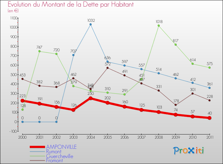 Evolution de la dette par habitant pour la commune de AMPONVILLE et les communes proches Comparaison de la dette par habitant pour AMPONVILLE et les communes voisines
