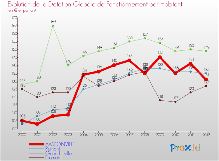 Evolution et montant de la dotation globale de fonctionnement par Habitant pour AMPONVILLE et les communes proches Comparaison des dotations globales de fonctionnement par habitant pour AMPONVILLE et les communes voisines
