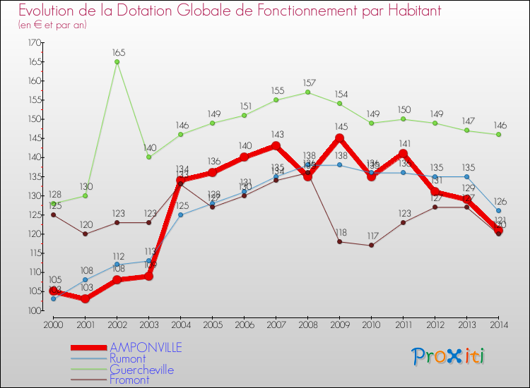 Evolution et montant de la dotation globale de fonctionnement par Habitant pour AMPONVILLE et les communes proches de 2000 à 2014. Comparaison des dotations globales de fonctionnement par habitant pour AMPONVILLE et les communes voisines de 2000 à 2014.