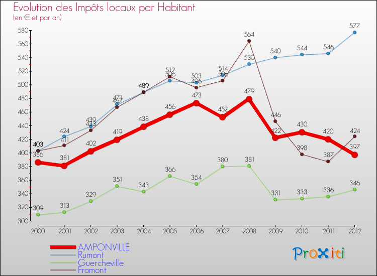 Evolution et montant des impôts locaux par Habitant pour AMPONVILLE et les communes proches Comparaison des impôts locaux par habitant pour AMPONVILLE et les communes voisines