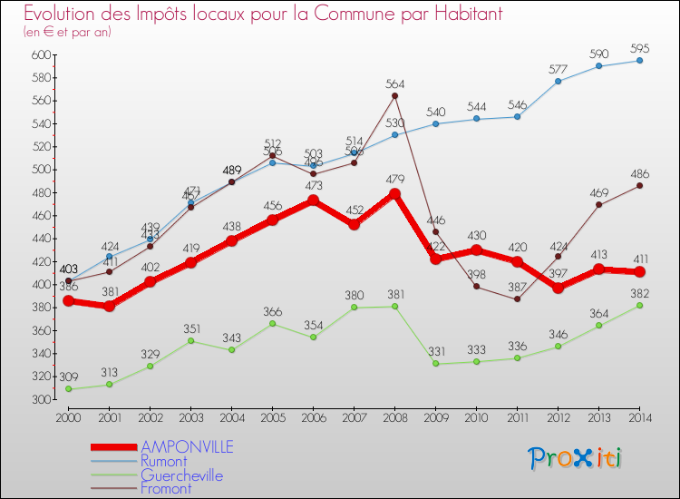 Evolution et montant des impôts locaux par Habitant pour AMPONVILLE et les communes proches de 2000 à 2014 Comparaison des impôts locaux par habitant pour AMPONVILLE et les communes voisines de 2000 à 2014