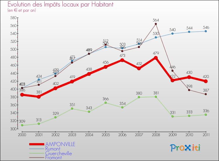 Evolution et montant des impôts locaux par Habitant pour AMPONVILLE et les communes proches Comparaison des impôts locaux par habitant pour AMPONVILLE et les communes voisines