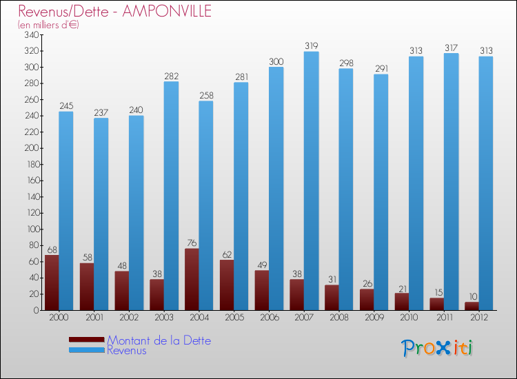 Evolution comparée de la dette et des revenus pour la commune de AMPONVILLE de 2000 à 2012 Comparaison de la dette et des revenus pour AMPONVILLE de 2000 à 2012