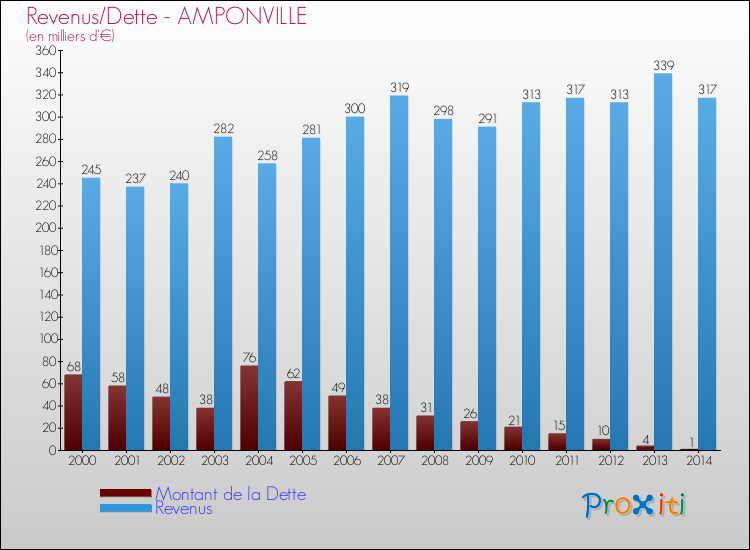 Evolution comparée de la dette et des revenus pour la commune de AMPONVILLE de 2000 à 2014 Comparaison de la dette et des revenus pour AMPONVILLE de 2000 à 2014