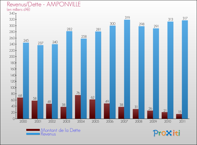 Evolution comparée de la dette et des revenus pour la commune de AMPONVILLE de 2000 à 2011 Comparaison de la dette et des revenus pour AMPONVILLE de 2000 à 2011