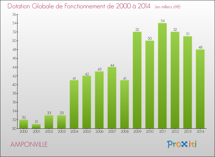 Evolution du montant de la Dotation Globale de Fonctionnement pour la commune de AMPONVILLE de 2000 à 2014 Evolution du montant de la Dotation Globale de Fonctionnement pour AMPONVILLE de 2000 à 2014