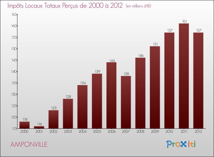 Evolution des Impôts Locaux pour la commune de AMPONVILLE de 2000 à 2012 Evolution des Impôts Locaux pour AMPONVILLE de 2000 à 2012
