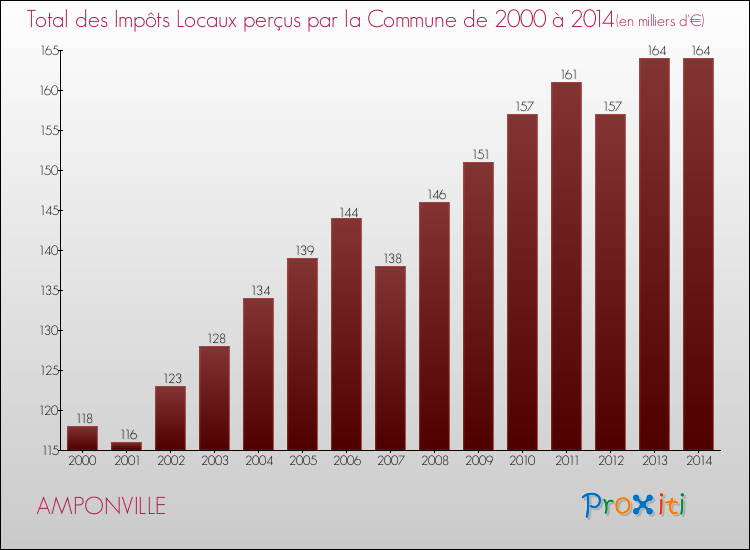 Evolution des Impôts Locaux pour la commune de AMPONVILLE de 2000 à 2014 Evolution des Impôts Locaux pour AMPONVILLE de 2000 à 2014