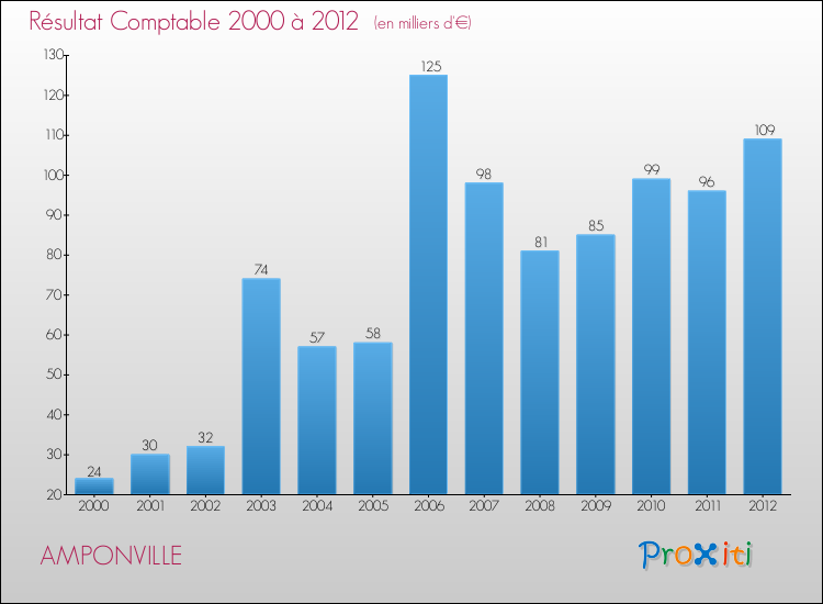 Evolution du résultat comptable pour la commune de AMPONVILLE de 2000 à 2012 Evolution du résultat comptable pour AMPONVILLE de 2000 à 2012