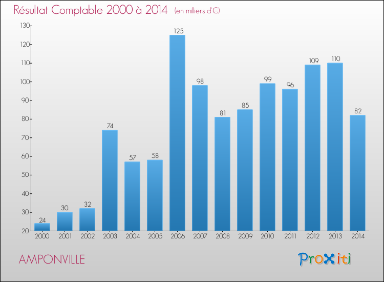 Evolution du résultat comptable pour la commune de AMPONVILLE de 2000 à 2014 Evolution du résultat comptable pour AMPONVILLE de 2000 à 2014
