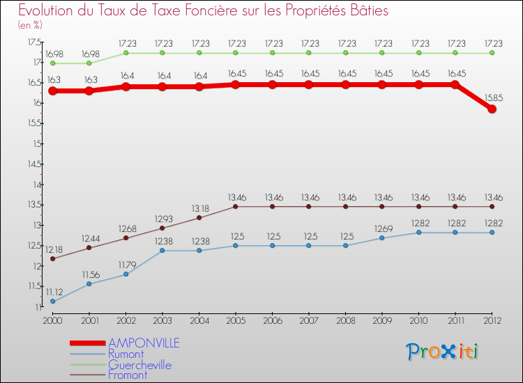 Evolution du taux de la taxe foncière sur le bati pour AMPONVILLE et les communes proches de 2000 à 2012 Comparaison des taux de taxe foncière sur le bati pour AMPONVILLE et les communes voisines de 2000 à 2012