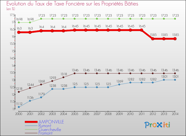 Evolution du taux de la taxe foncière sur le bati pour AMPONVILLE et les communes proches de 2000 à 2014 Comparaison des taux de taxe foncière sur le bati pour AMPONVILLE et les communes voisines de 2000 à 2014