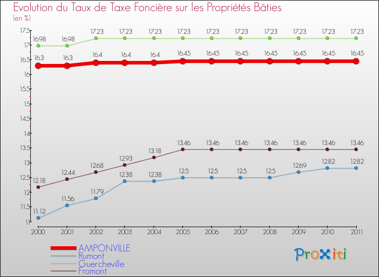 Evolution du taux de la taxe foncière sur le bati pour AMPONVILLE et les communes proches Comparaison des taux de taxe foncière sur le bati pour AMPONVILLE et les communes voisines