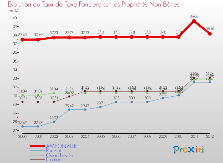 Evolution du taux de la taxe foncière sur les immeubles et terrains non batis pour AMPONVILLE et les communes proches de 2000 à 2012 Comparaison des taux de la taxe foncière sur les immeubles et terrains non batis pour AMPONVILLE et les communes voisines de 2000 à 2012