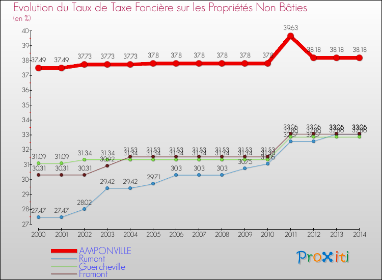 Evolution du taux de la taxe foncière sur les immeubles et terrains non batis pour AMPONVILLE et les communes proches de 2000 à 2014 Comparaison des taux de la taxe foncière sur les immeubles et terrains non batis pour AMPONVILLE et les communes voisines de 2000 à 2014