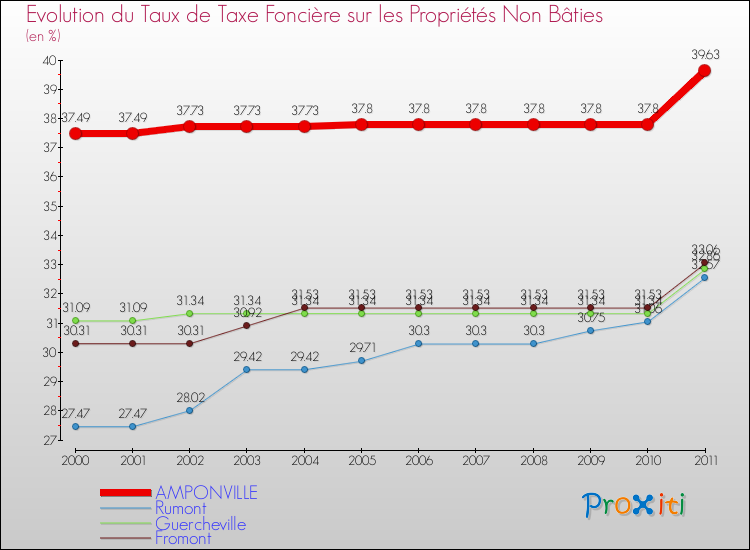 Evolution du taux de la taxe foncière sur les immeubles et terrains non batis pour AMPONVILLE et les communes proches Comparaison des taux de la taxe foncière sur les immeubles et terrains non batis pour AMPONVILLE et les communes voisines
