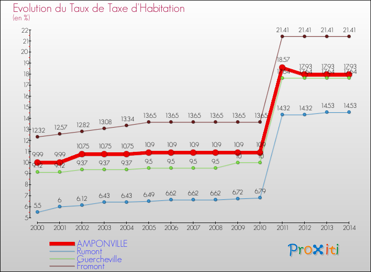 Evolution du taux de la taxe d'habitation pour AMPONVILLE et les communes proches de 2000 à 2014 Comparaison des taux de la taxe d'habitation pour AMPONVILLE et les communes voisines de 2000 à 2014