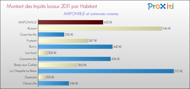 Montant des impôts locaux par Habitant pour AMPONVILLE et les communes proches Comparaison des impôts locaux par habitant pour AMPONVILLE et les communes voisines