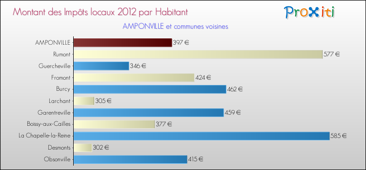 Montant des impôts locaux par Habitant pour AMPONVILLE et les communes proches Comparaison des impôts locaux par habitant pour AMPONVILLE et les communes voisines