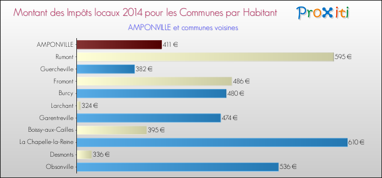 Montant des impôts locaux par Habitant pour AMPONVILLE et les communes proches en 2014 Comparaison des impôts locaux par habitant pour AMPONVILLE et les communes voisines en 2014