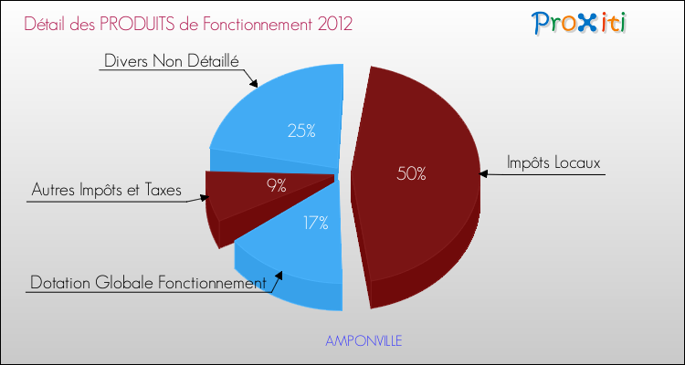Décomposition du Budget de Fonctionnement 2012 de la commune de AMPONVILLE Budget de Fonctionnement 2012 pour la commune de AMPONVILLE