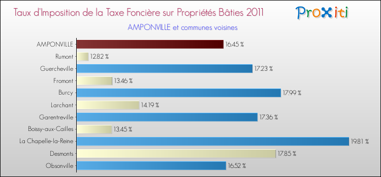 Taux d'imposition de la taxe foncière sur le bati 2011 pour AMPONVILLE et les communes proches Comparaison des taux d'imposition de la taxe foncière sur le bati 2011 pour AMPONVILLE et les communes voisines