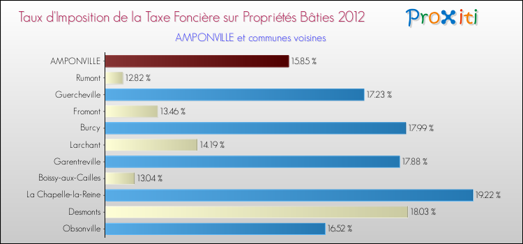 Taux d'imposition de la taxe foncière sur le bati 2012 pour AMPONVILLE et les communes proches Comparaison des taux d'imposition de la taxe foncière sur le bati 2012 pour AMPONVILLE et les communes voisines