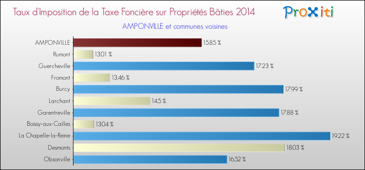 Taux d'imposition de la taxe foncière sur le bati 2014 pour AMPONVILLE et les communes proches Comparaison des taux d'imposition de la taxe foncière sur le bati 2014 pour AMPONVILLE et les communes voisines