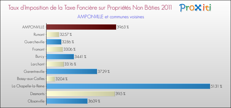 Taux d'imposition de la taxe foncière sur les immeubles et terrains non batis 2011 pour AMPONVILLE et les communes proches Comparaison des taux d'imposition de la taxe foncière sur les immeubles et terrains non batis 2011 pour AMPONVILLE et les communes voisines