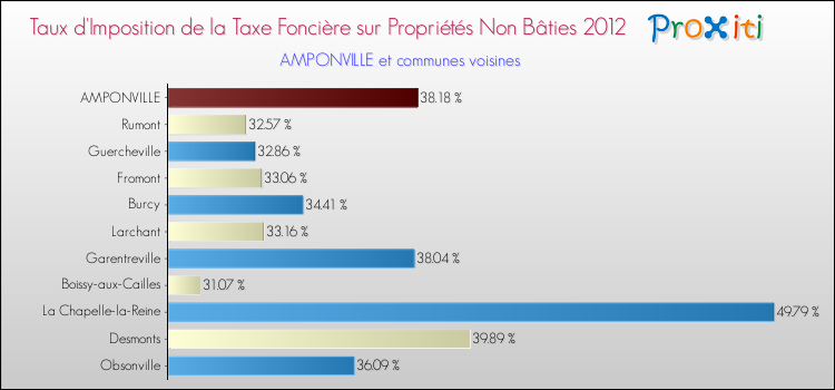 Taux d'imposition de la taxe foncière sur les immeubles et terrains non batis 2012 pour AMPONVILLE et les communes proches Comparaison des taux d'imposition de la taxe foncière sur les immeubles et terrains non batis 2012 pour AMPONVILLE et les communes voisines