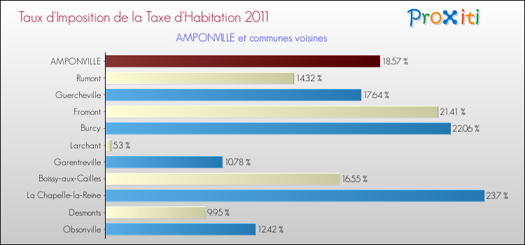 Taux d'imposition de la taxe d'habitation 2011 pour AMPONVILLE et les communes proches Comparaison des taux d'imposition de la taxe d'habitation 2011 pour AMPONVILLE et les communes voisines