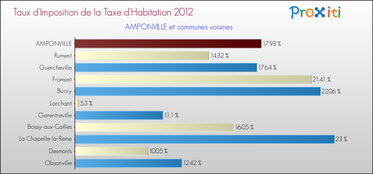 Taux d'imposition de la taxe d'habitation 2012 pour AMPONVILLE et les communes proches Comparaison des taux d'imposition de la taxe d'habitation 2012 pour AMPONVILLE et les communes voisines