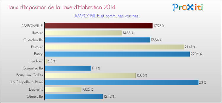 Taux d'imposition de la taxe d'habitation 2014 pour AMPONVILLE et les communes proches Comparaison des taux d'imposition de la taxe d'habitation 2014 pour AMPONVILLE et les communes voisines