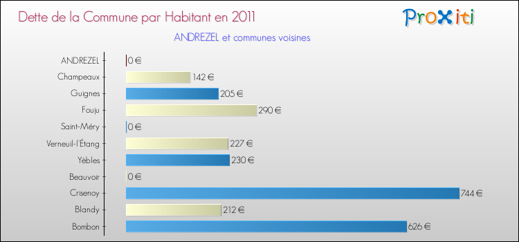 Dette par habitant de la commune en 2011 pour ANDREZEL et les communes proches Comparaison de la dette par habitant de la commune en 2011 pour ANDREZEL et les communes voisines