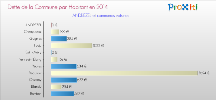 Dette par habitant de la commune en 2014 pour ANDREZEL et les communes proches Comparaison de la dette par habitant de la commune en 2014 pour ANDREZEL et les communes voisines