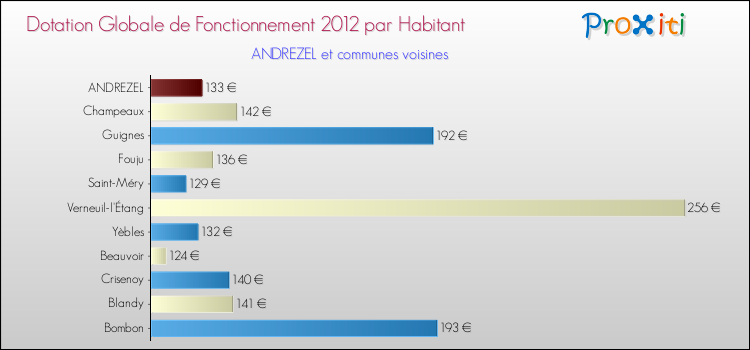 Montant des dotations globales de fonctionnement DGF par Habitant pour ANDREZEL et les communes proches Comparaison des des dotations globales de fonctionnement DGF par habitant pour ANDREZEL et les communes voisines