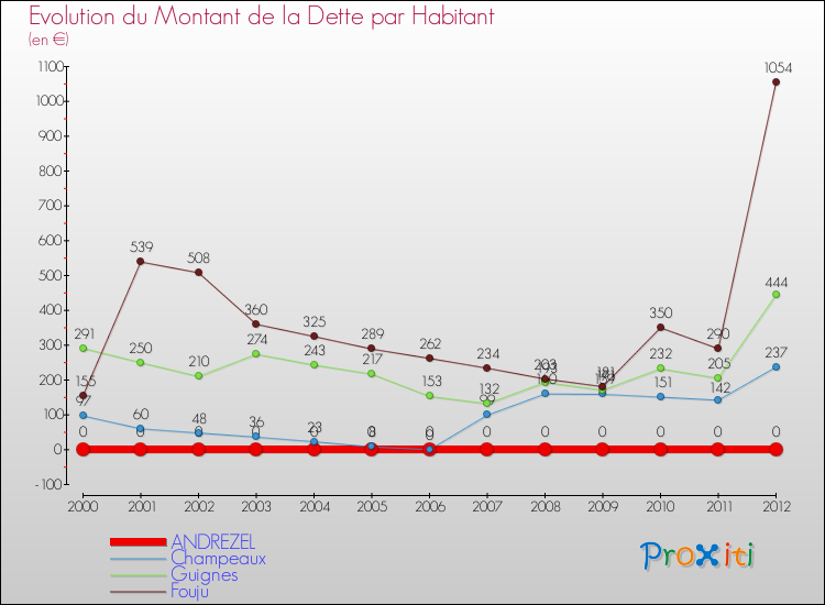 Evolution de la dette par habitant pour la commune de ANDREZEL et les communes proches de 2000 à 2012 Comparaison de la dette par habitant pour ANDREZEL et les communes voisines de 2000 à 2012