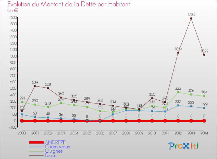 Evolution de la dette par habitant pour la commune de ANDREZEL et les communes proches de 2000 à 2014 Comparaison de la dette par habitant pour ANDREZEL et les communes voisines de 2000 à 2014