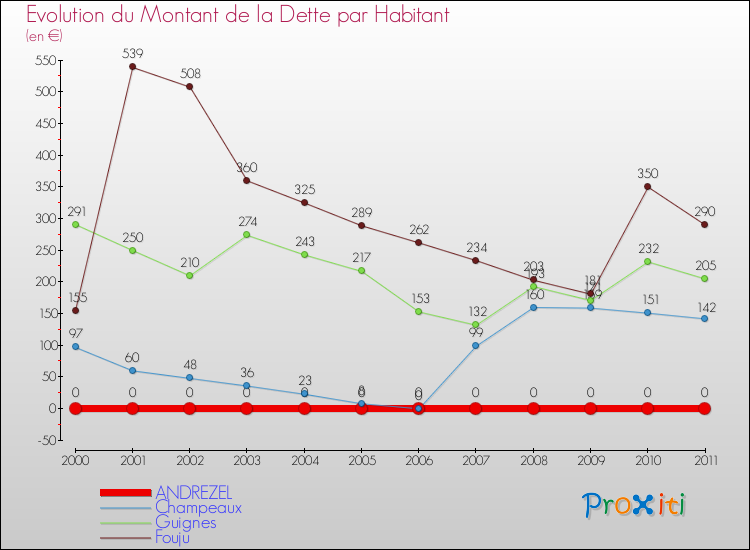 Evolution de la dette par habitant pour la commune de ANDREZEL et les communes proches Comparaison de la dette par habitant pour ANDREZEL et les communes voisines