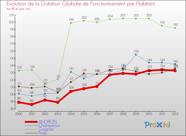 Evolution et montant de la dotation globale de fonctionnement par Habitant pour ANDREZEL et les communes proches Comparaison des dotations globales de fonctionnement par habitant pour ANDREZEL et les communes voisines