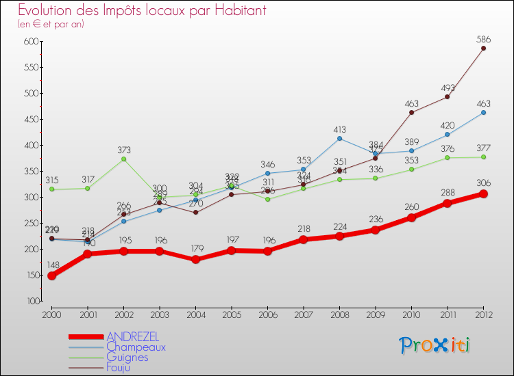 Evolution et montant des impôts locaux par Habitant pour ANDREZEL et les communes proches Comparaison des impôts locaux par habitant pour ANDREZEL et les communes voisines