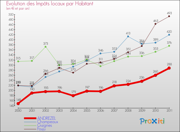 Evolution et montant des impôts locaux par Habitant pour ANDREZEL et les communes proches Comparaison des impôts locaux par habitant pour ANDREZEL et les communes voisines
