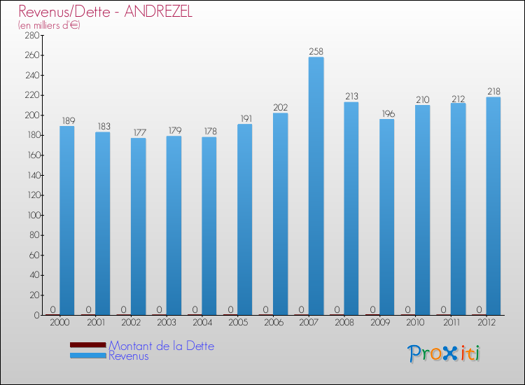 Evolution comparée de la dette et des revenus pour la commune de ANDREZEL de 2000 à 2012 Comparaison de la dette et des revenus pour ANDREZEL de 2000 à 2012