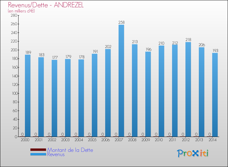 Evolution comparée de la dette et des revenus pour la commune de ANDREZEL de 2000 à 2014 Comparaison de la dette et des revenus pour ANDREZEL de 2000 à 2014