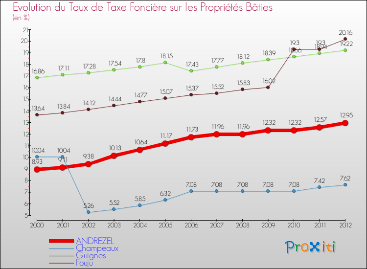Evolution du taux de la taxe foncière sur le bati pour ANDREZEL et les communes proches de 2000 à 2012 Comparaison des taux de taxe foncière sur le bati pour ANDREZEL et les communes voisines de 2000 à 2012