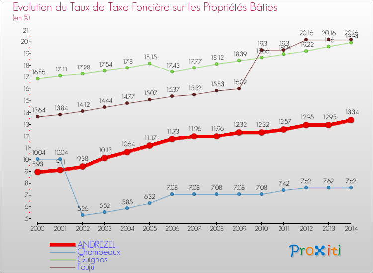 Evolution du taux de la taxe foncière sur le bati pour ANDREZEL et les communes proches de 2000 à 2014 Comparaison des taux de taxe foncière sur le bati pour ANDREZEL et les communes voisines de 2000 à 2014