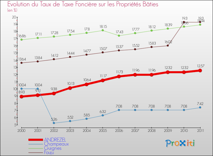 Evolution du taux de la taxe foncière sur le bati pour ANDREZEL et les communes proches Comparaison des taux de taxe foncière sur le bati pour ANDREZEL et les communes voisines